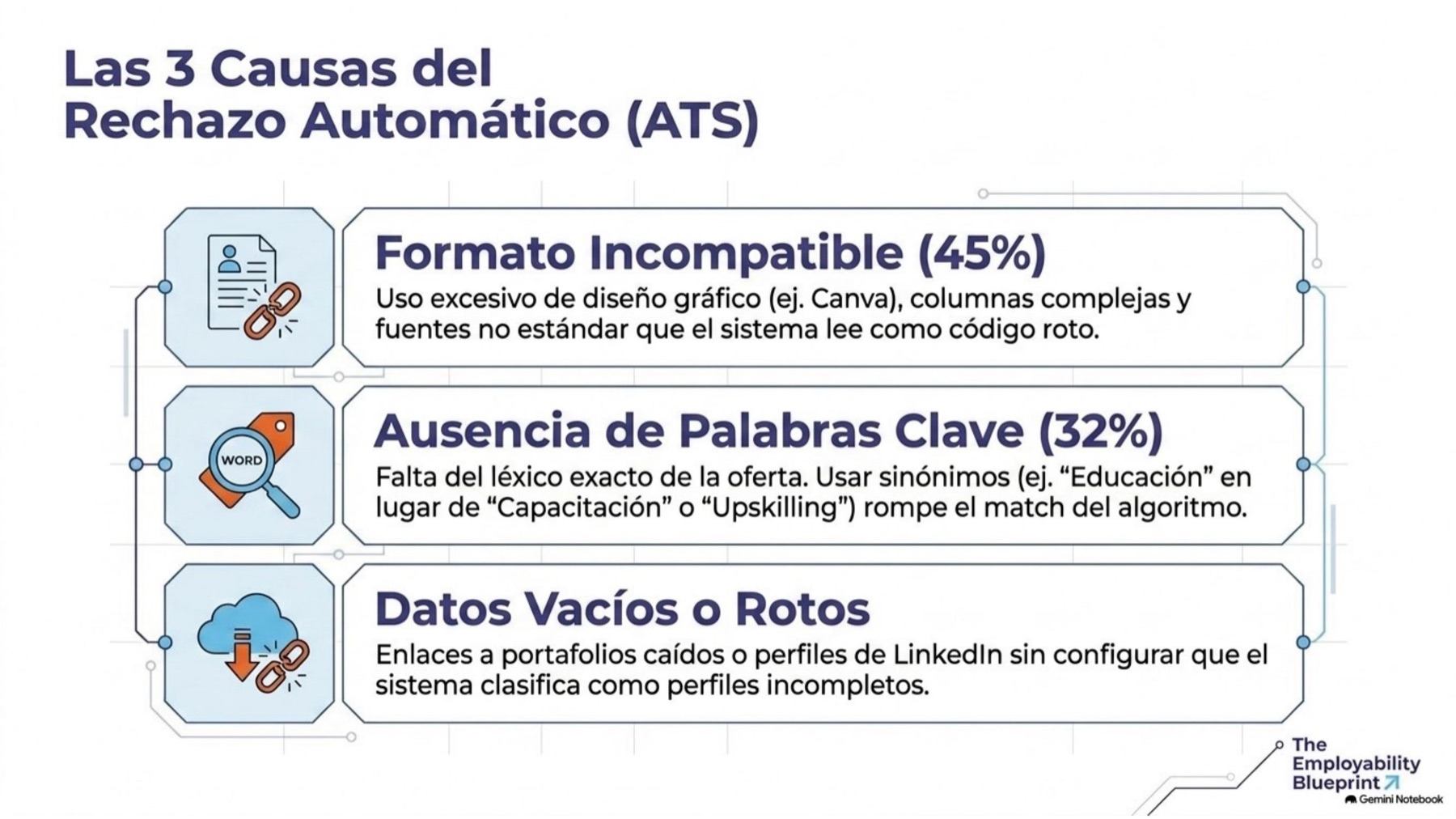 Las 3 causas del rechazo automático ATS: formato 45%, palabras clave 32%, datos vacíos