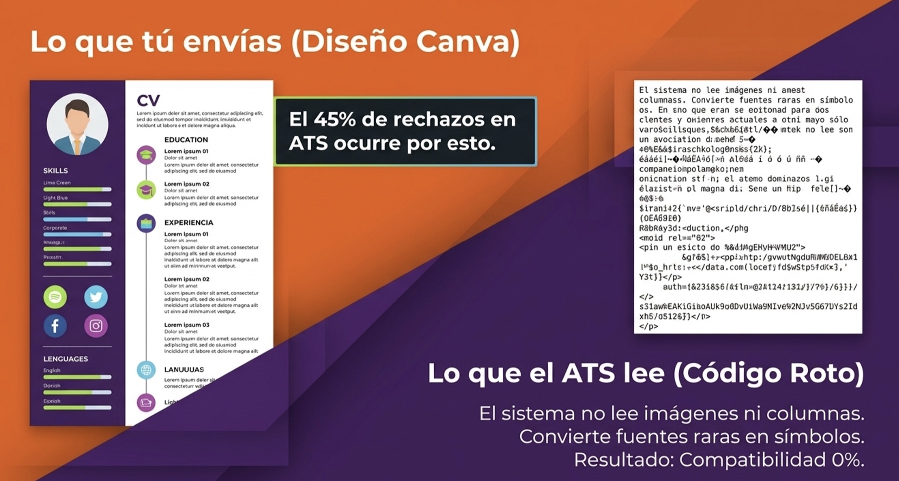 Comparación: lo que tú envías (diseño en Canva) vs. lo que el ATS lee (código roto)