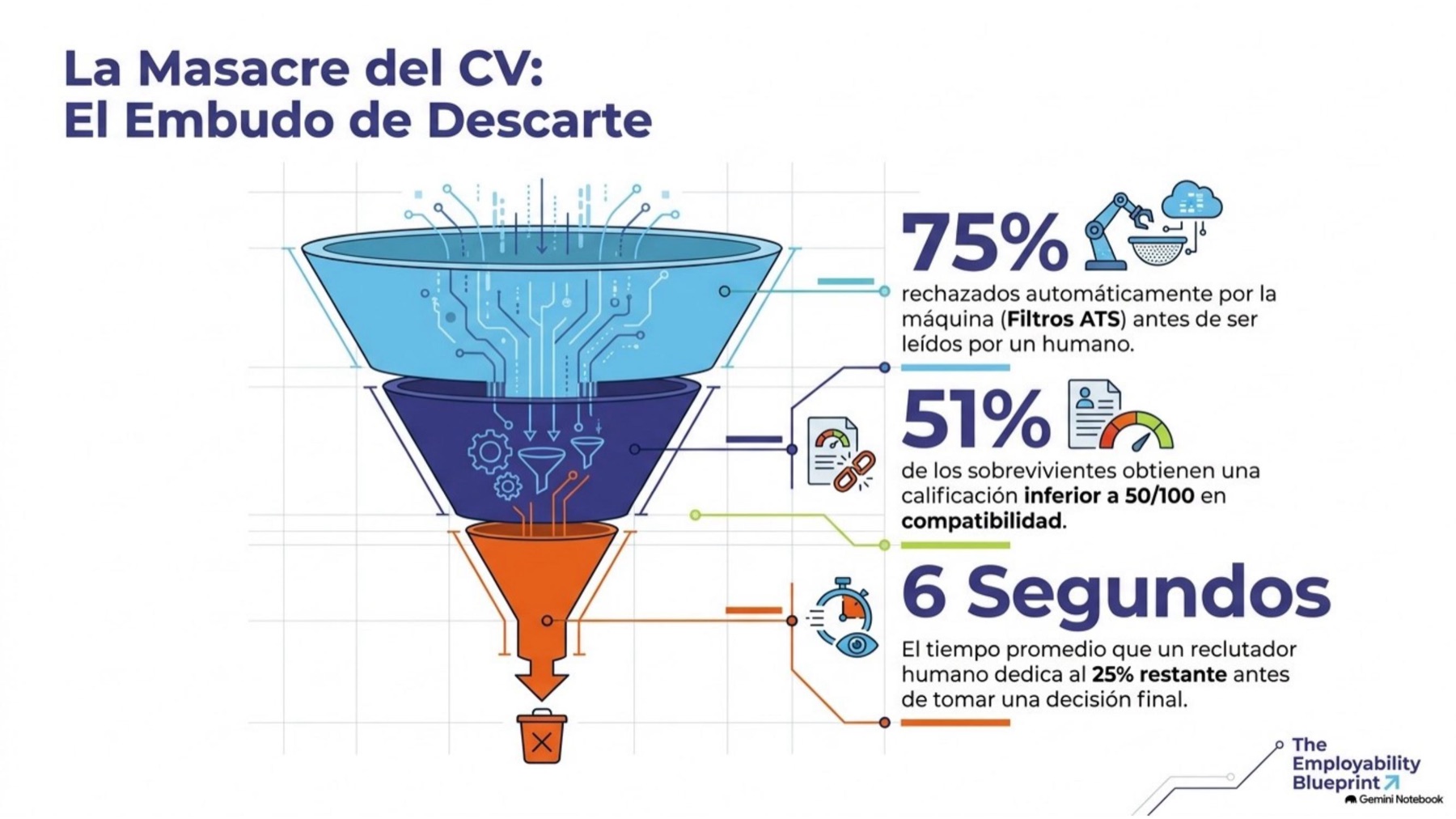 Embudo: la masacre del CV — 75% de hojas de vida descartadas, 51% por baja compatibilidad, 6 segundos de lectura
